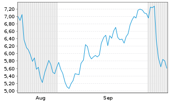 Chart Mini Future Short Mercadolibre - 6 Months