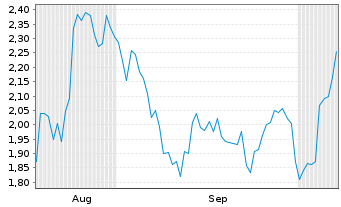 Chart Mini Future Long MasterCard - 6 Months