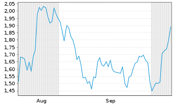 Chart Mini Future Long MasterCard - 6 Months