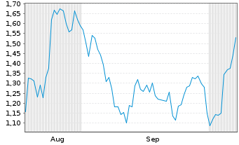 Chart Mini Future Long MasterCard - 6 Months