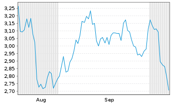 Chart Mini Future Short MasterCard - 6 Months