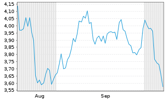 Chart Mini Future Short MasterCard - 6 Months