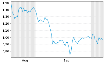 Chart Mini Future Long Sixt - 6 Months