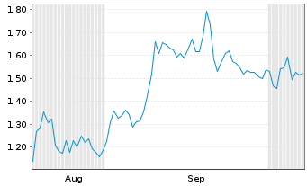 Chart Mini Future Short Sixt - 6 Months