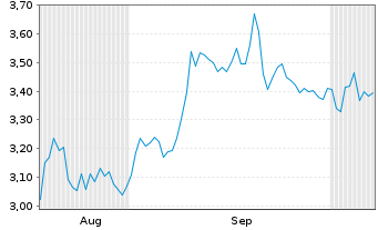 Chart Mini Future Short Sixt - 6 Months