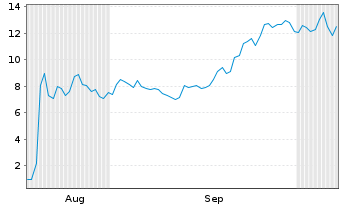 Chart Mini Future Long Moderna - 6 Months