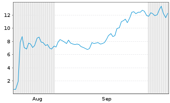 Chart Mini Future Long Moderna - 6 Months