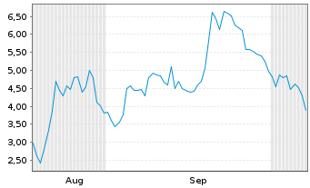 Chart Mini Future Long Marathon Digital Holdings - 6 Months