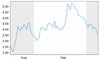 Chart Mini Future Long Marathon Digital Holdings - 6 Months