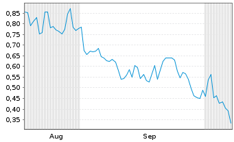 Chart Mini Future Long BigBear.ai Holdings - 6 Monate