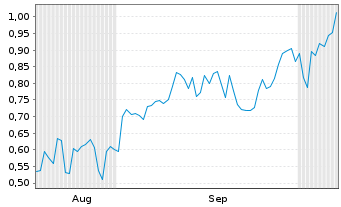 Chart Mini Future Short BigBear.ai Holdings - 6 Monate