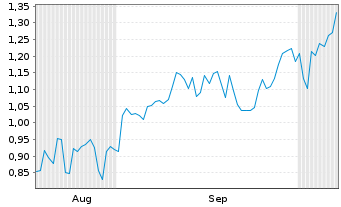 Chart Mini Future Short BigBear.ai Holdings - 6 Monate