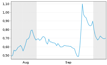 Chart Mini Future Long Steyr Motors - 6 Months