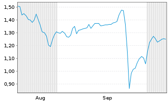 Chart Mini Future Short Steyr Motors - 6 Months