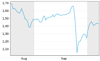 Chart Mini Future Short Steyr Motors - 6 Months