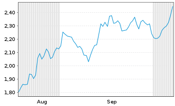 Chart Mini Future Long Altria - 6 Months