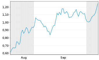 Chart Mini Future Long Altria - 6 Months