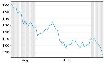 Chart Mini Future Short Altria - 6 Months