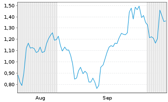 Chart Mini Future Long Sartorius - 6 Months