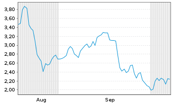 Chart Mini Future Long Deutsche Rohstoff - 6 Monate