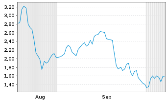 Chart Mini Future Long Deutsche Rohstoff - 6 Monate