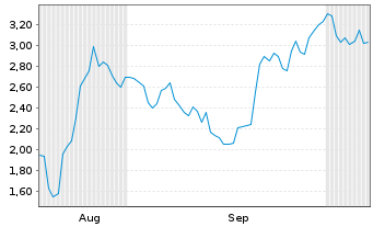 Chart Mini Future Short Deutsche Rohstoff - 6 Monate