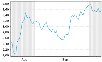 Chart Mini Future Short Deutsche Rohstoff - 6 Monate
