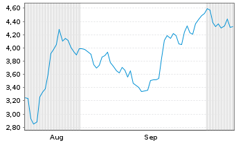 Chart Mini Future Short Deutsche Rohstoff - 6 Monate