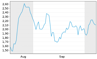 Chart Mini Future Long Freeport-McMoRan - 6 Months