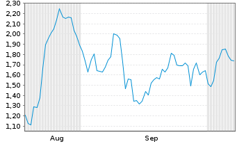 Chart Mini Future Long Freeport-McMoRan - 6 Months