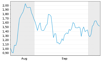Chart Mini Future Long Freeport-McMoRan - 6 Months