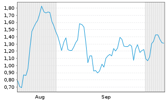 Chart Mini Future Long Freeport-McMoRan - 6 Months