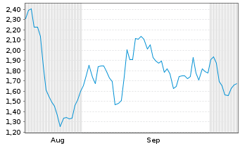Chart Mini Future Short Freeport-McMoRan - 6 Months