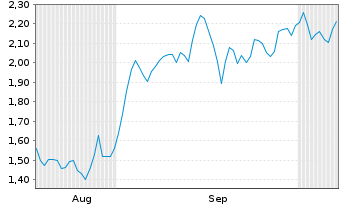 Chart Mini Future Short Enel - 6 Months
