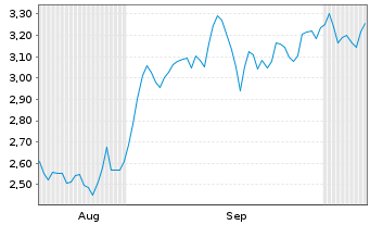 Chart Mini Future Short Enel - 6 Months