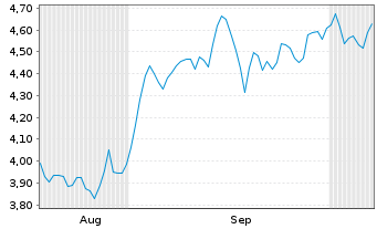 Chart Mini Future Short Enel - 6 Months