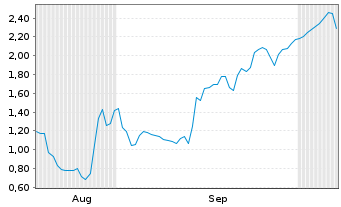 Chart Mini Future Long CrowdStrike Holdings - 6 Monate