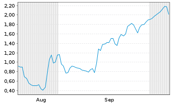 Chart Mini Future Long CrowdStrike Holdings - 6 Monate