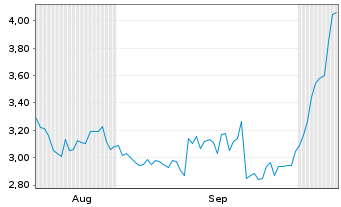 Chart Mini Future Long Cisco - 6 Monate