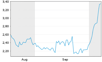 Chart Mini Future Long Cisco - 6 Monate