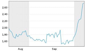 Chart Mini Future Long Cisco - 6 Monate