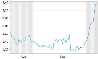 Chart Mini Future Long Cisco - 6 Monate
