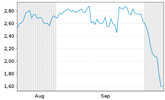 Chart Mini Future Short Cisco - 6 Monate