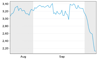 Chart Mini Future Short Cisco - 6 Monate