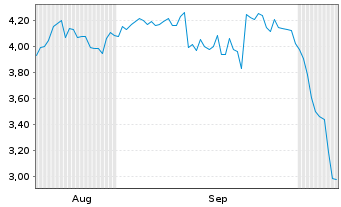 Chart Mini Future Short Cisco - 6 Monate