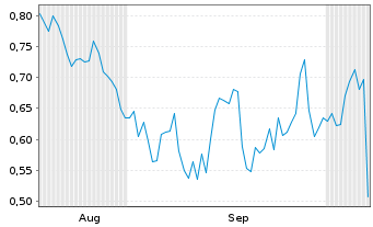 Chart Mini Future Long Fresenius Medical Care - 6 Months