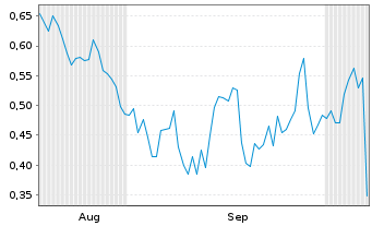 Chart Mini Future Long Fresenius Medical Care - 6 Months