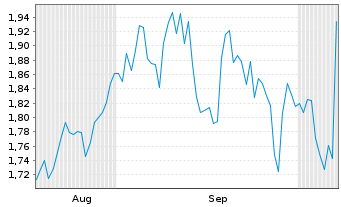Chart Mini Future Short Fresenius Medical Care - 6 Months