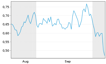 Chart Mini Future Long BAWAG Group - 6 Monate