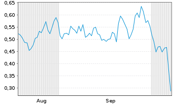 Chart Mini Future Long BAWAG Group - 6 Monate